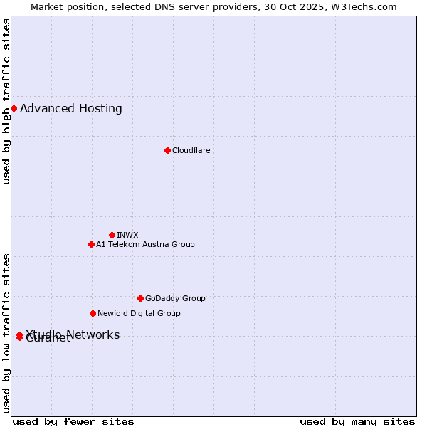 Market position of Curanet vs. Xtudio Networks vs. Advanced Hosting