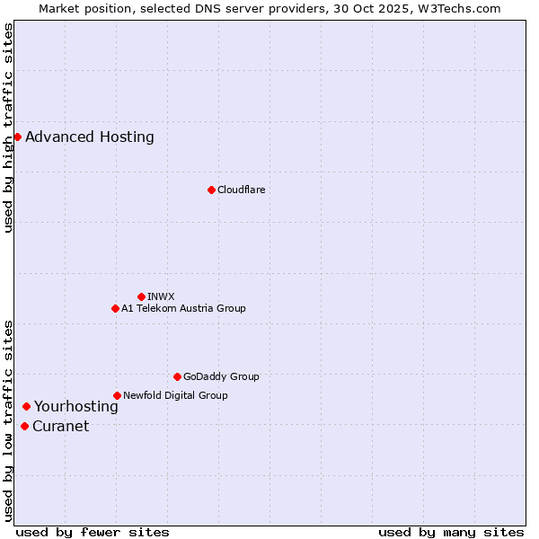 Market position of Yourhosting vs. Curanet vs. Advanced Hosting