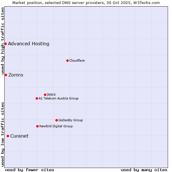 Market position of Curanet vs. Zomro vs. Advanced Hosting