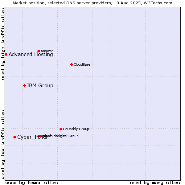 Market position of IBM Group vs. Cyber_Folks vs. Advanced Hosting