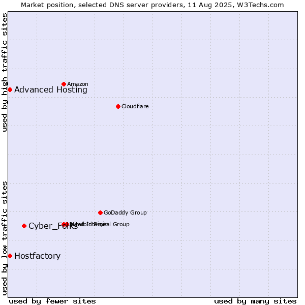 Market position of Cyber_Folks vs. Hostfactory vs. Advanced Hosting