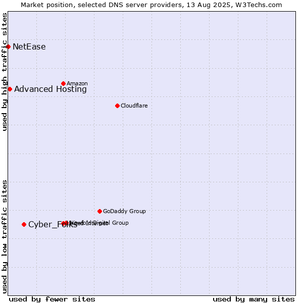 Market position of Cyber_Folks vs. Advanced Hosting vs. NetEase