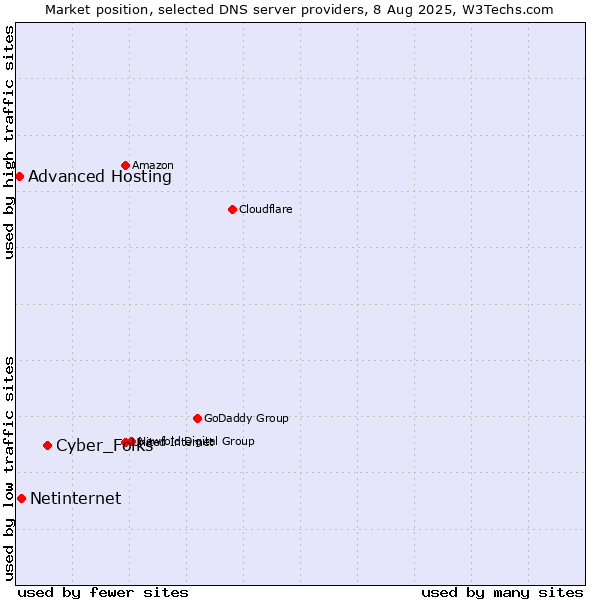 Market position of Cyber_Folks vs. Netinternet vs. Advanced Hosting
