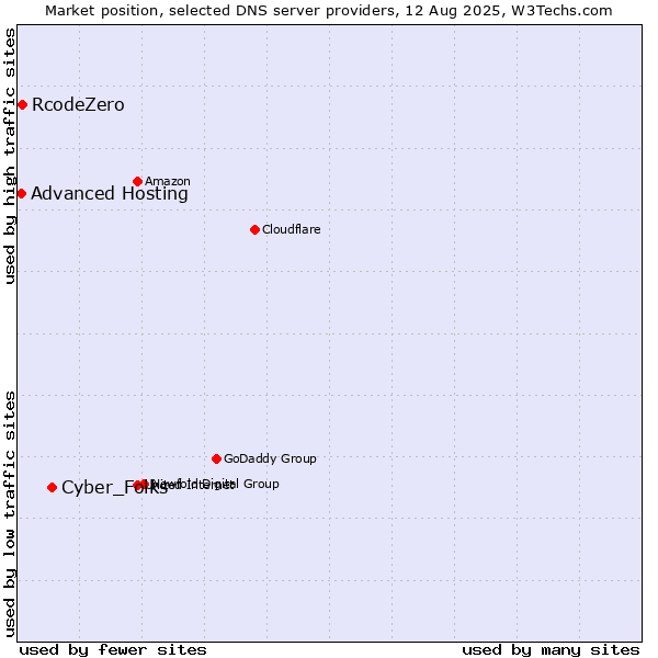 Market position of Cyber_Folks vs. RcodeZero vs. Advanced Hosting