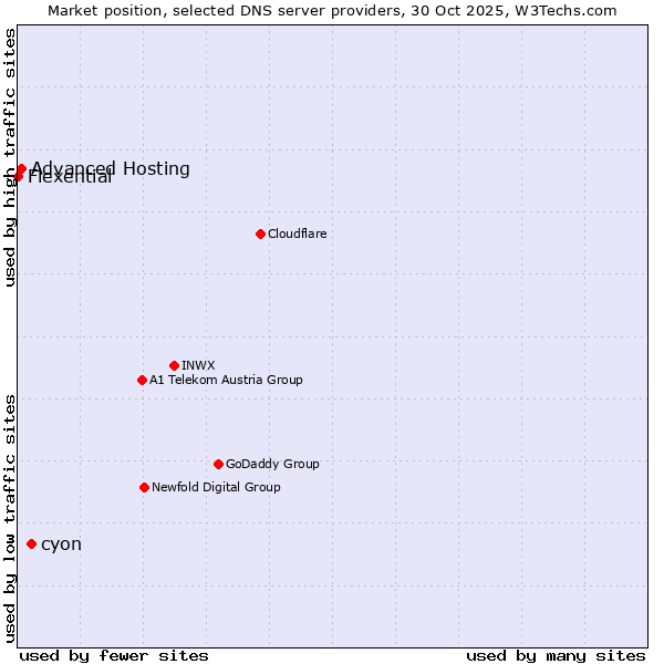 Market position of cyon vs. Advanced Hosting vs. Flexential