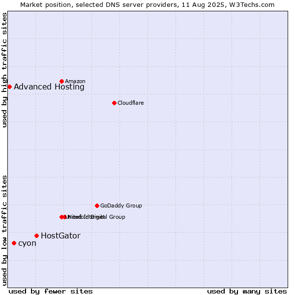 Market position of HostGator vs. cyon vs. Advanced Hosting