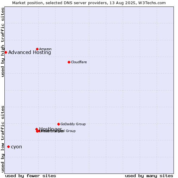 Market position of Hostinger vs. cyon vs. Advanced Hosting