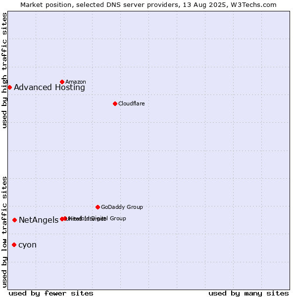 Market position of NetAngels vs. cyon vs. Advanced Hosting
