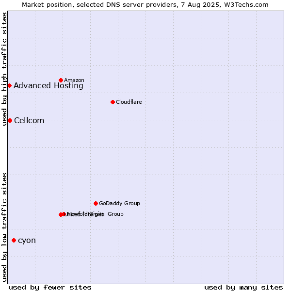 Market position of cyon vs. Cellcom vs. Advanced Hosting