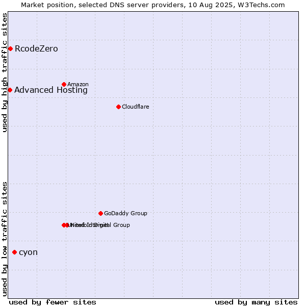 Market position of cyon vs. RcodeZero vs. Advanced Hosting