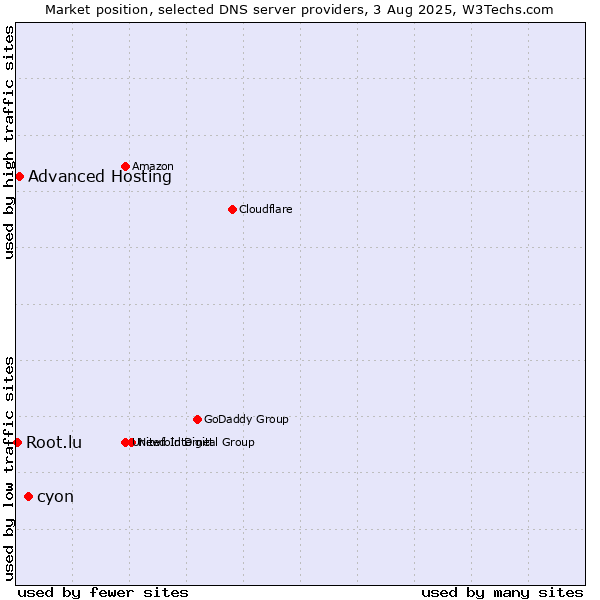 Market position of cyon vs. Advanced Hosting vs. Root.lu