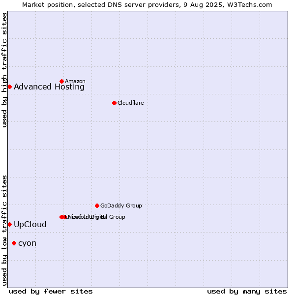 Market position of cyon vs. Advanced Hosting vs. UpCloud