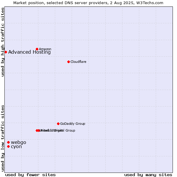 Market position of cyon vs. webgo vs. Advanced Hosting