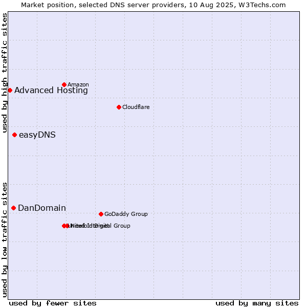 Market position of easyDNS vs. DanDomain vs. Advanced Hosting