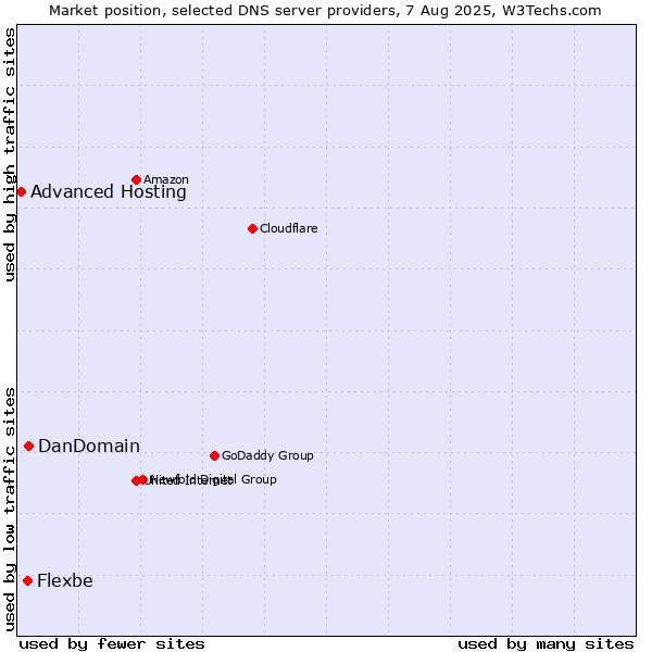 Market position of DanDomain vs. Flexbe vs. Advanced Hosting