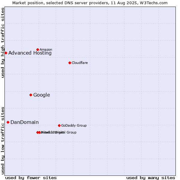 Market position of Google vs. DanDomain vs. Advanced Hosting