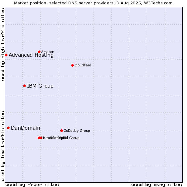 Market position of IBM Group vs. DanDomain vs. Advanced Hosting