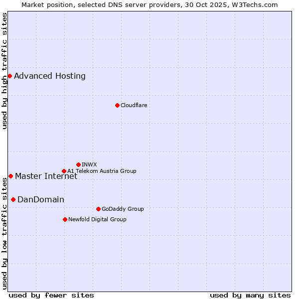 Market position of DanDomain vs. Master Internet vs. Advanced Hosting