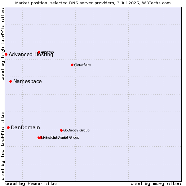 Market position of Namespace vs. DanDomain vs. Advanced Hosting