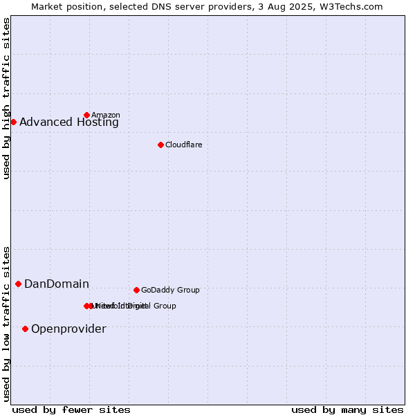 Market position of Openprovider vs. DanDomain vs. Advanced Hosting