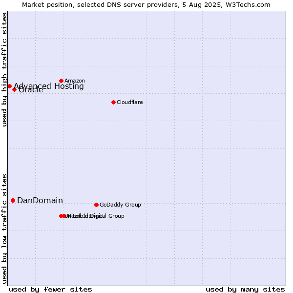 Market position of Oracle vs. DanDomain vs. Advanced Hosting