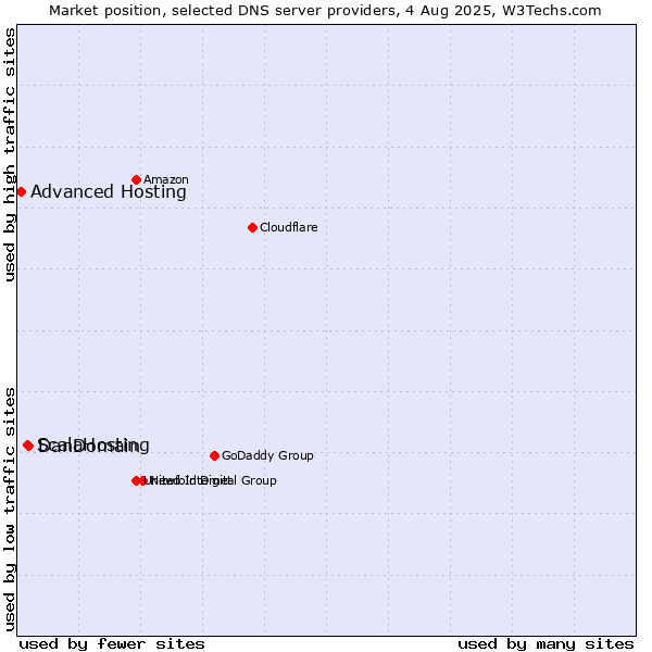 Market position of DanDomain vs. ScalaHosting vs. Advanced Hosting