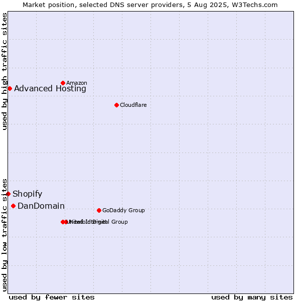 Market position of DanDomain vs. Advanced Hosting vs. Shopify