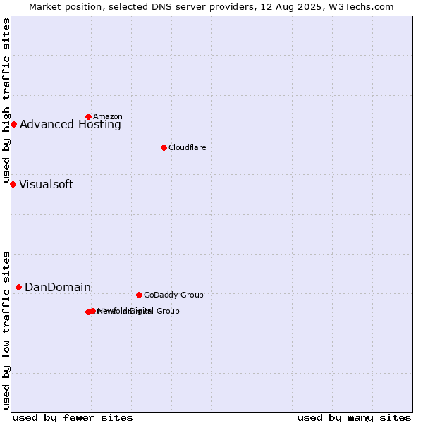 Market position of DanDomain vs. Advanced Hosting vs. Visualsoft