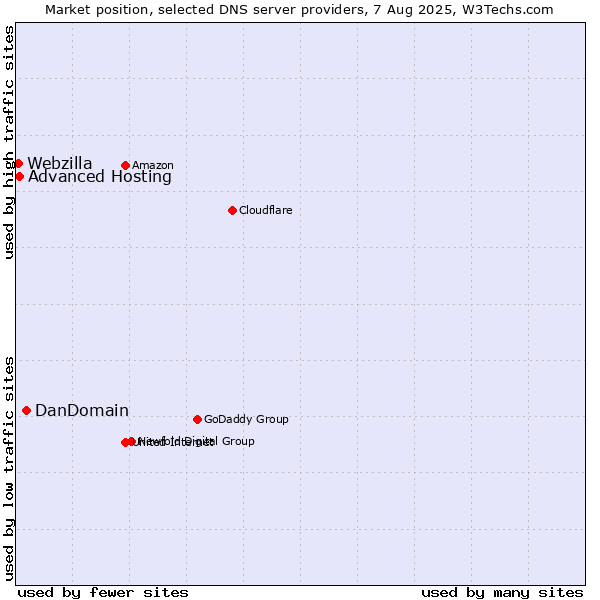 Market position of DanDomain vs. Advanced Hosting vs. Webzilla