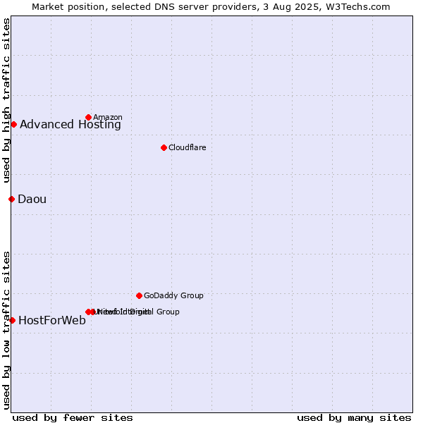 Market position of Advanced Hosting vs. HostForWeb vs. Daou
