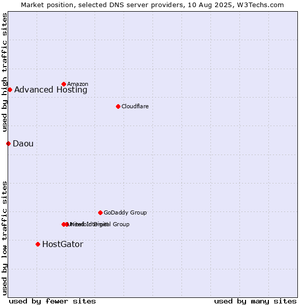Market position of HostGator vs. Advanced Hosting vs. Daou