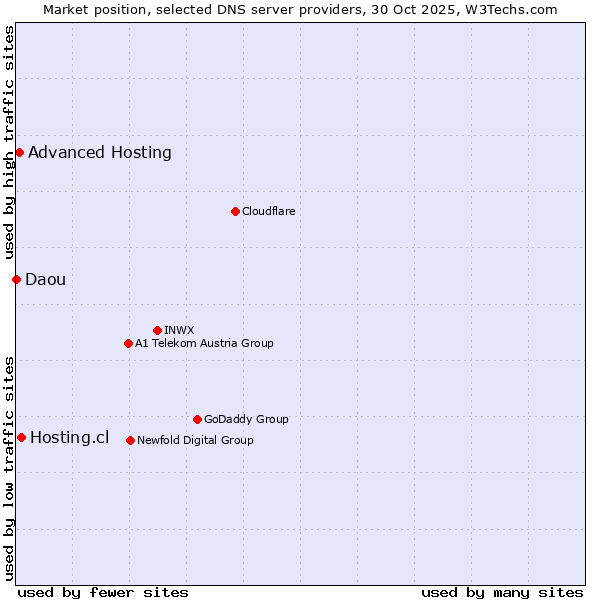 Market position of Hosting.cl vs. Advanced Hosting vs. Daou