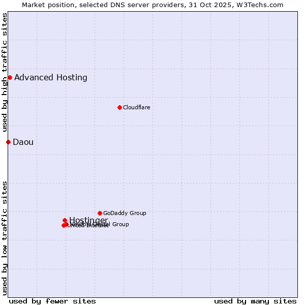 Market position of Hostinger vs. Advanced Hosting vs. Daou