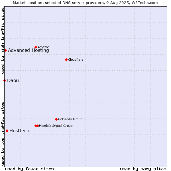 Market position of Hosttech vs. Advanced Hosting vs. Daou