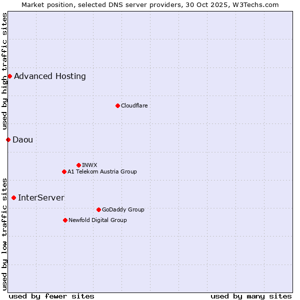 Market position of InterServer vs. Advanced Hosting vs. Daou