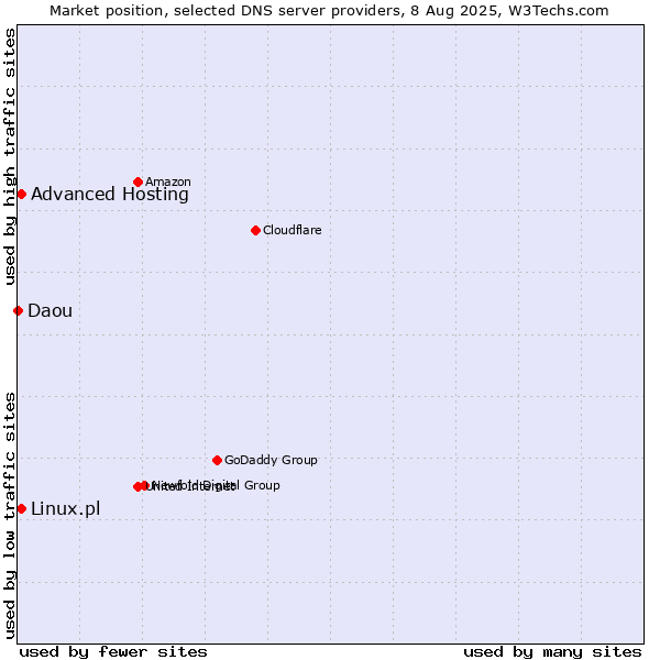 Market position of Advanced Hosting vs. Linux.pl vs. Daou