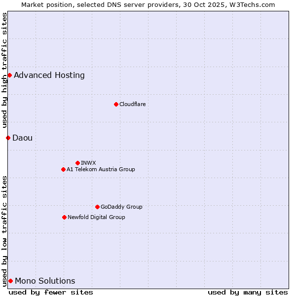 Market position of Mono Solutions vs. Advanced Hosting vs. Daou