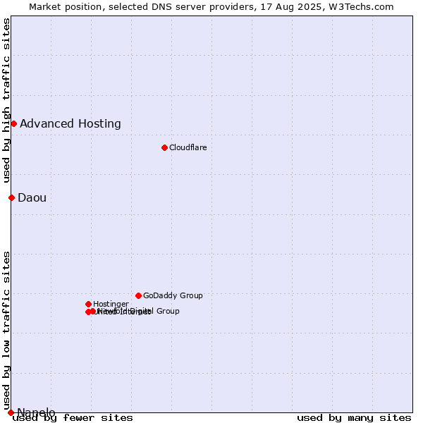 Market position of Advanced Hosting vs. Daou vs. Nanelo