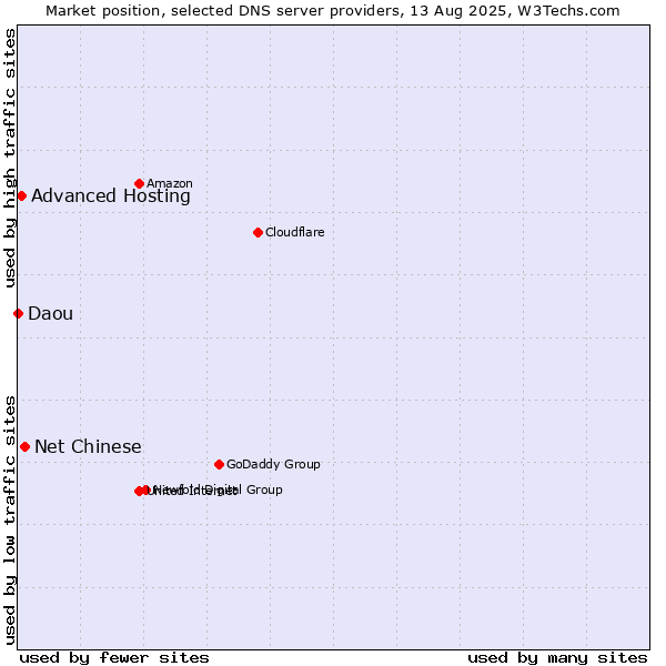 Market position of Net Chinese vs. Advanced Hosting vs. Daou