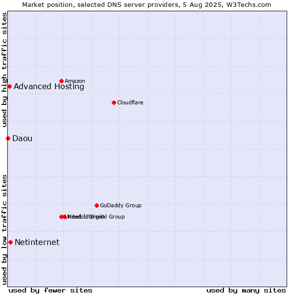 Market position of Netinternet vs. Advanced Hosting vs. Daou
