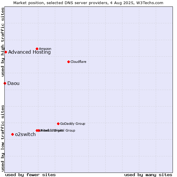 Market position of o2switch vs. Advanced Hosting vs. Daou