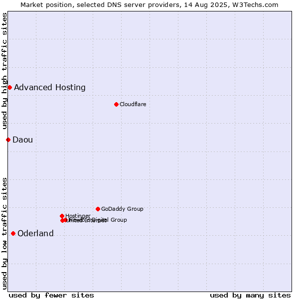 Market position of Oderland vs. Advanced Hosting vs. Daou