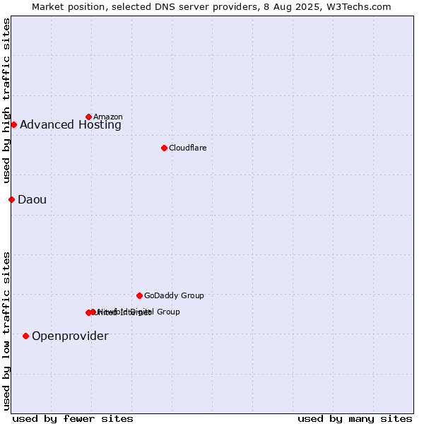 Market position of Openprovider vs. Advanced Hosting vs. Daou