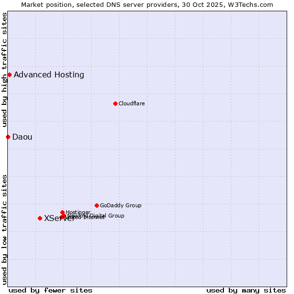 Market position of XServer vs. Advanced Hosting vs. Daou