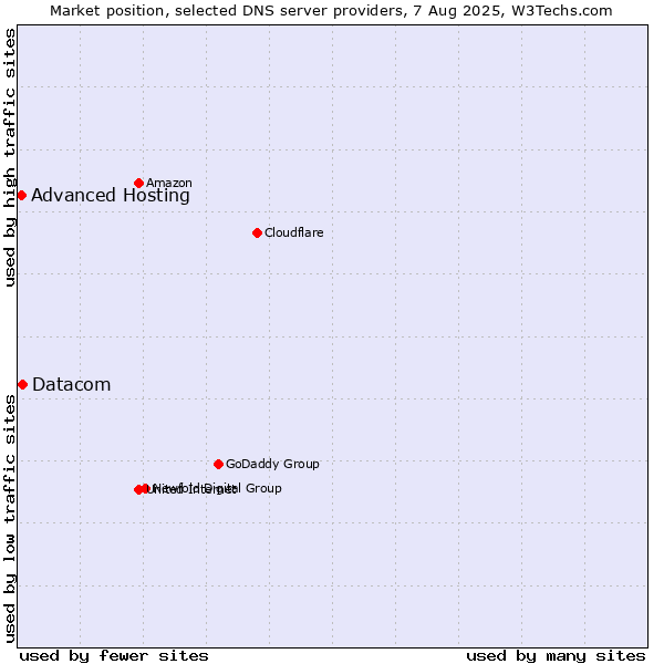 Market position of Datacom vs. Advanced Hosting