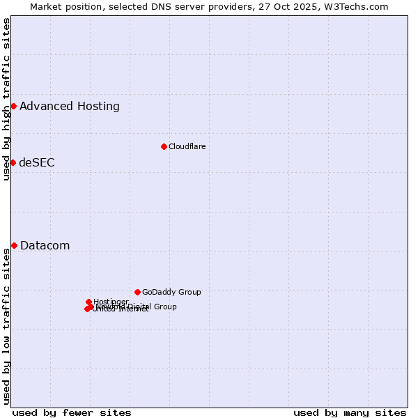 Market position of Datacom vs. Advanced Hosting vs. deSEC