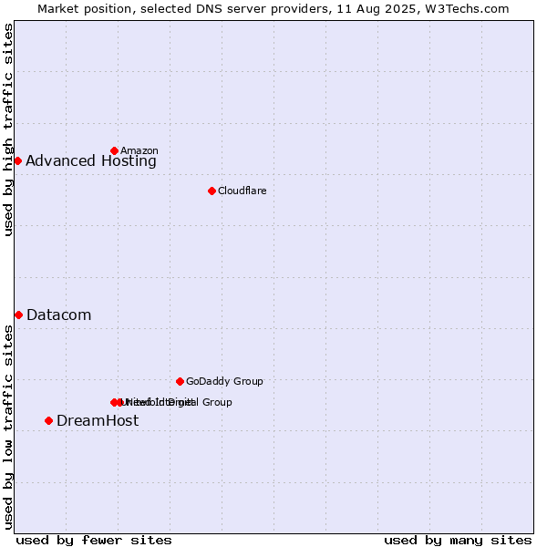 Market position of DreamHost vs. Datacom vs. Advanced Hosting