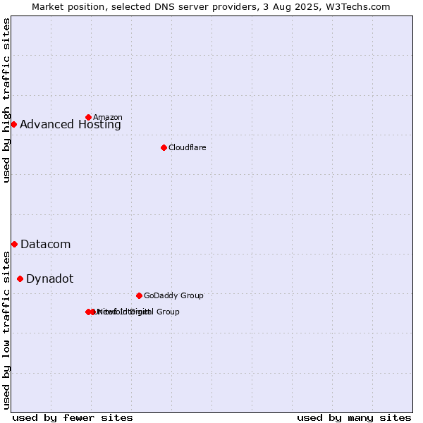 Market position of Dynadot vs. Datacom vs. Advanced Hosting