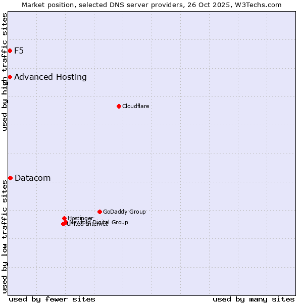 Market position of Datacom vs. Advanced Hosting vs. F5