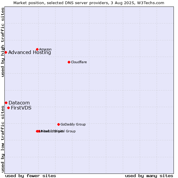 Market position of FirstVDS vs. Datacom vs. Advanced Hosting